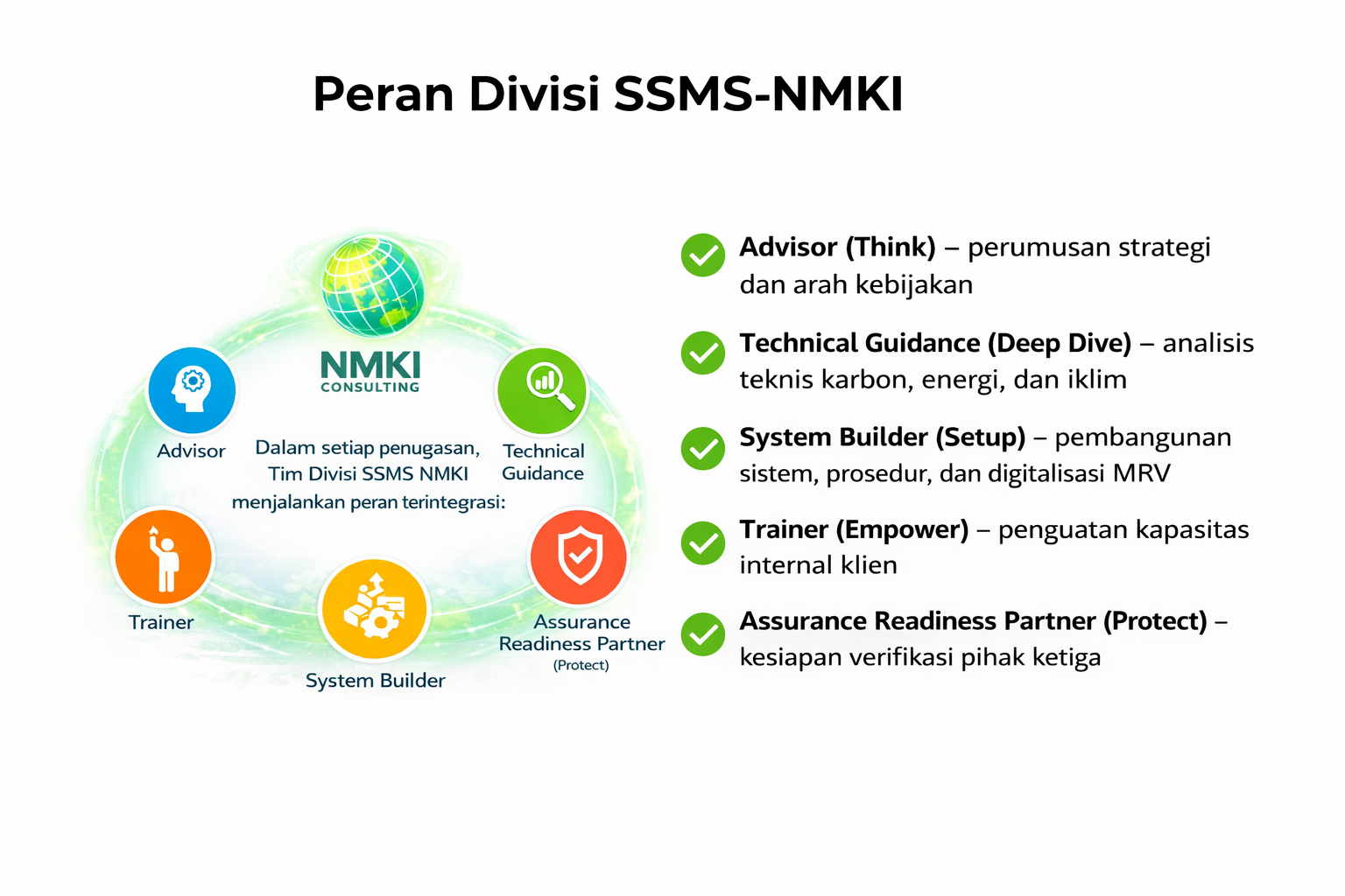 Peran Divisi SSMS NMKI